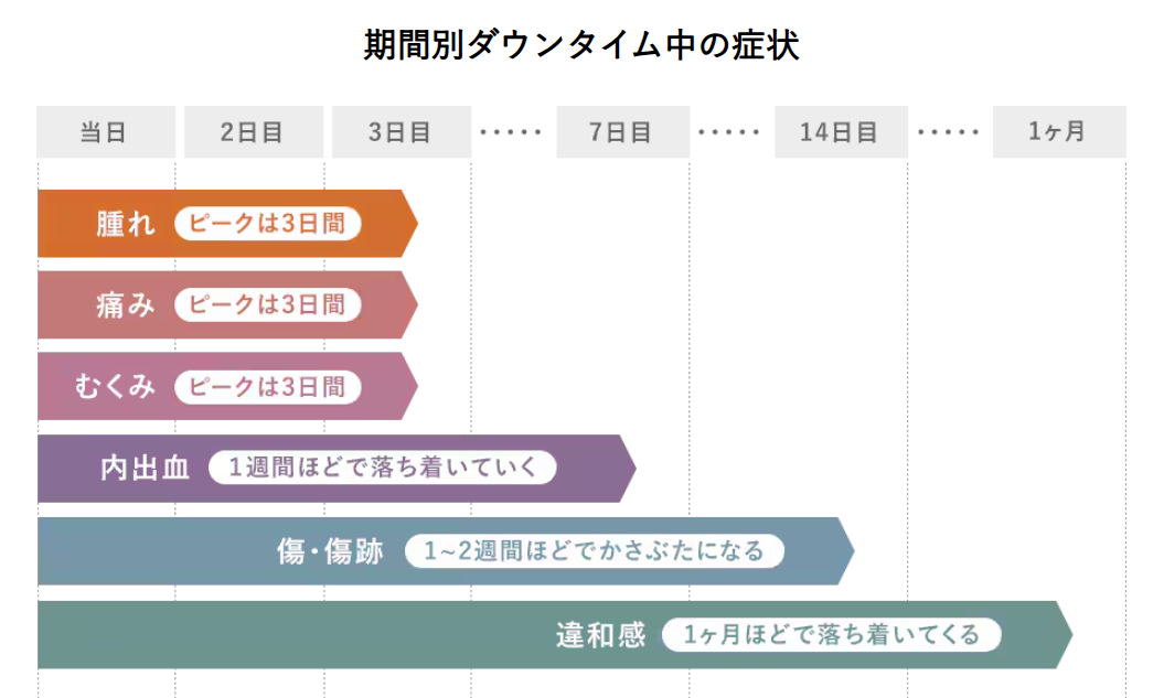 湘南美容クリニックの糸リフトのダウンタイム症状