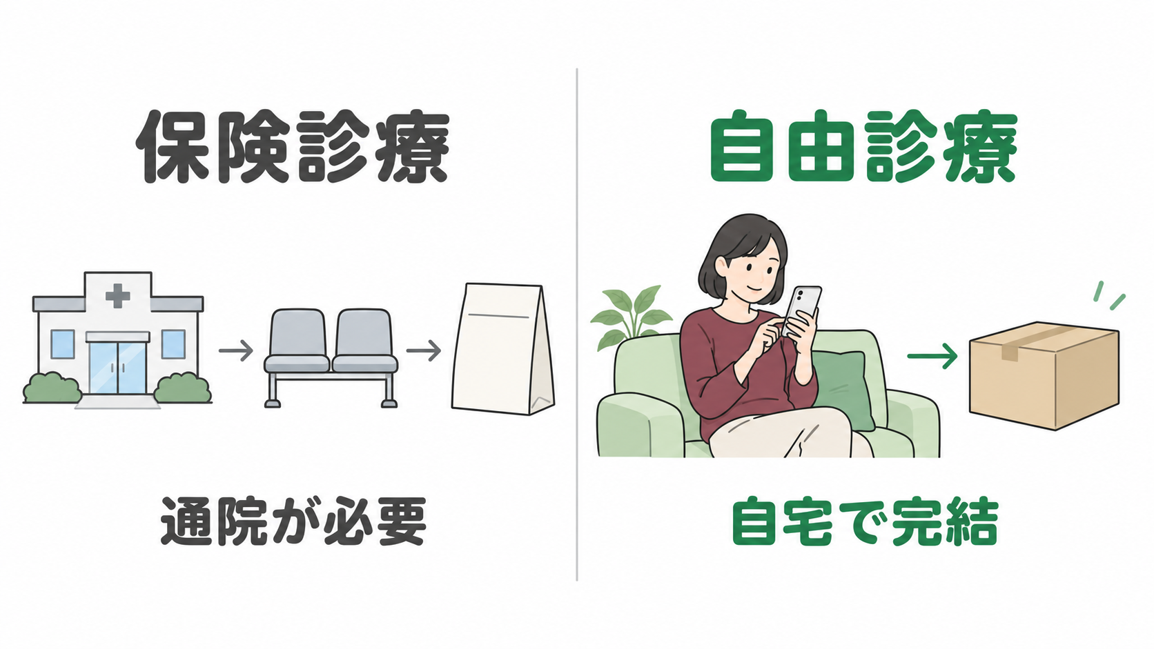 保険診療と自由診療の受診方法の違い（保険診療は通院が必要／自由診療は自宅で完結）