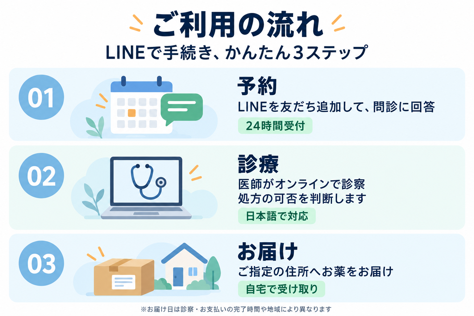 LINEで完結するアモバンのオンライン診療の流れ（01 予約：LINEを友だち追加して問診に回答・24時間受付／02 診療：医師がオンラインで診察し処方の可否を判断・日本語で対応／03 お届け：ご指定の住所へお薬をお届け・自宅で受け取り）